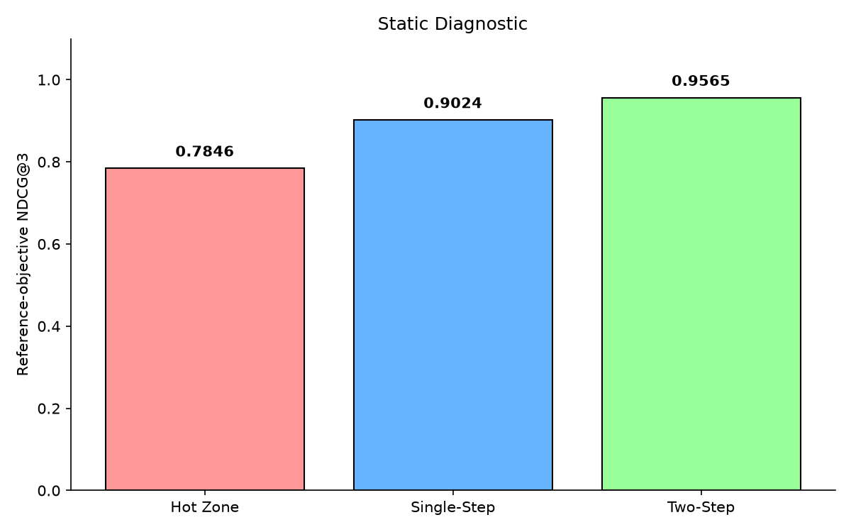 NDCG comparison